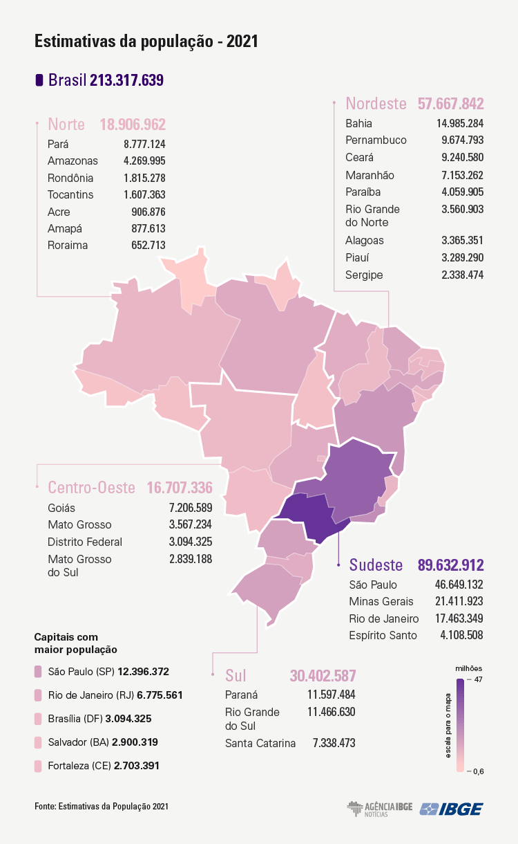 IBGE População em Estados e cidades brasileiros › NE Notícias