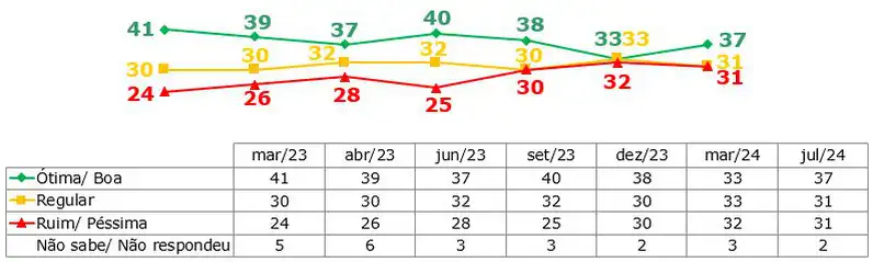 Pergunta: Como o(a) sr(a) classifica a administração do Presidente Lula até o momento? O(A)
sr(a) diria que ela está sendo ótima, boa, regular, ruim ou péssima? (Estimulada - %)