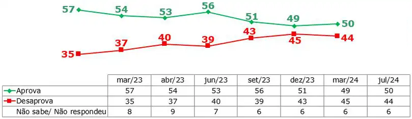 Pergunta: O(A) sr(a) aprova ou desaprova a maneira como o Presidente Lula está governando
o Brasil? (Estimulada - %)