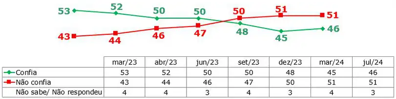 Pergunta: O(A) sr(a) confia ou não confia no Presidente Lula? (Estimulada - %)