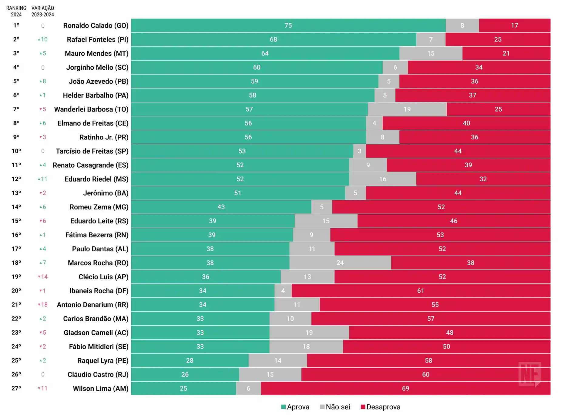 Na 2ª edição do Ranking de Governadores AtlasIntel 2024