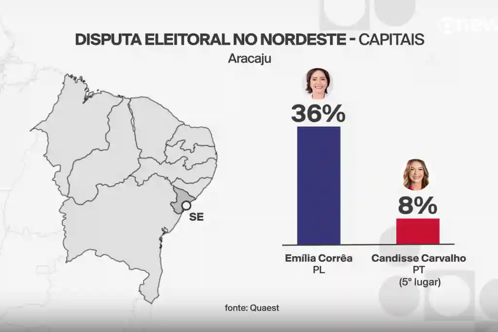 PT e suas coligações só lideram disputa em uma capital do Nordeste, aponta Quaest