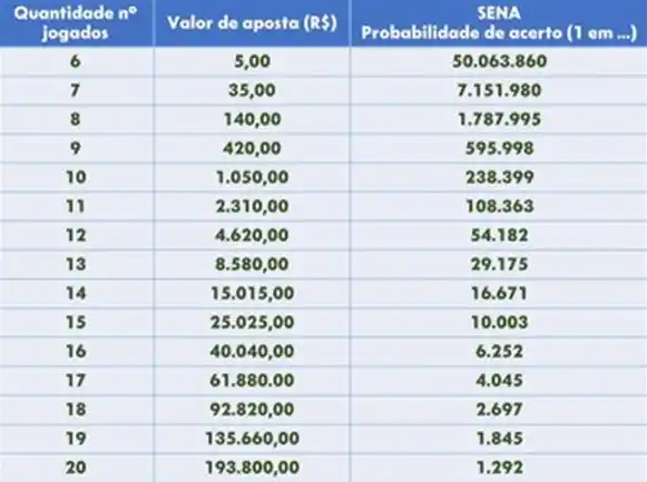 Probabilidade de acerto na Mega da Virada em relação à quantidade de números jogados e o valor da aposta