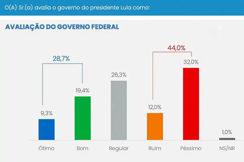 Pesquisa CNT de Opinião mostra a avaliação do governo e o desempenho do presidente Lula