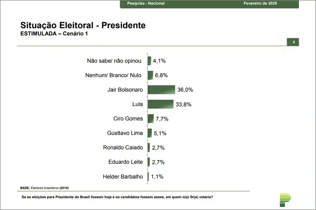 Paraná Pesquisas: Lula perderia para Bolsonaro no 1º e no 2º turno