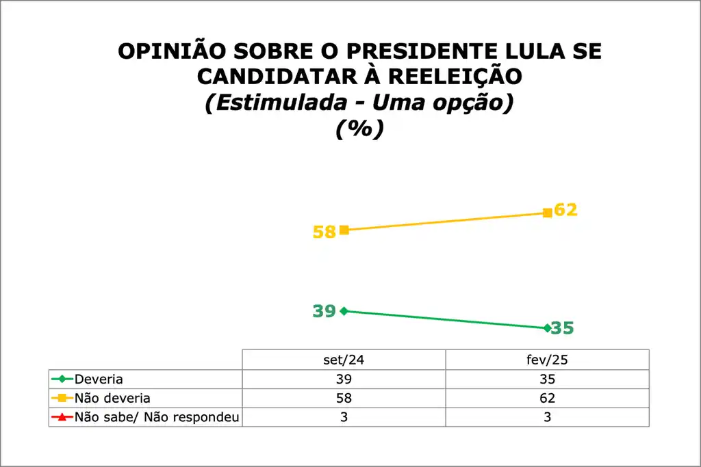 IPEC: Lula não devia se candidatar