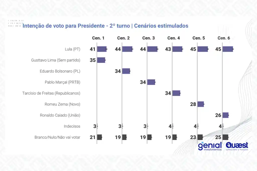 Cenários para eventual segundo turno em 2026