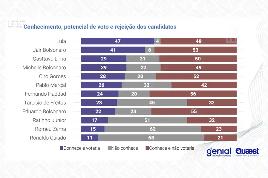 Potencial de voto e rejeição de possíveis candidatos em 2026