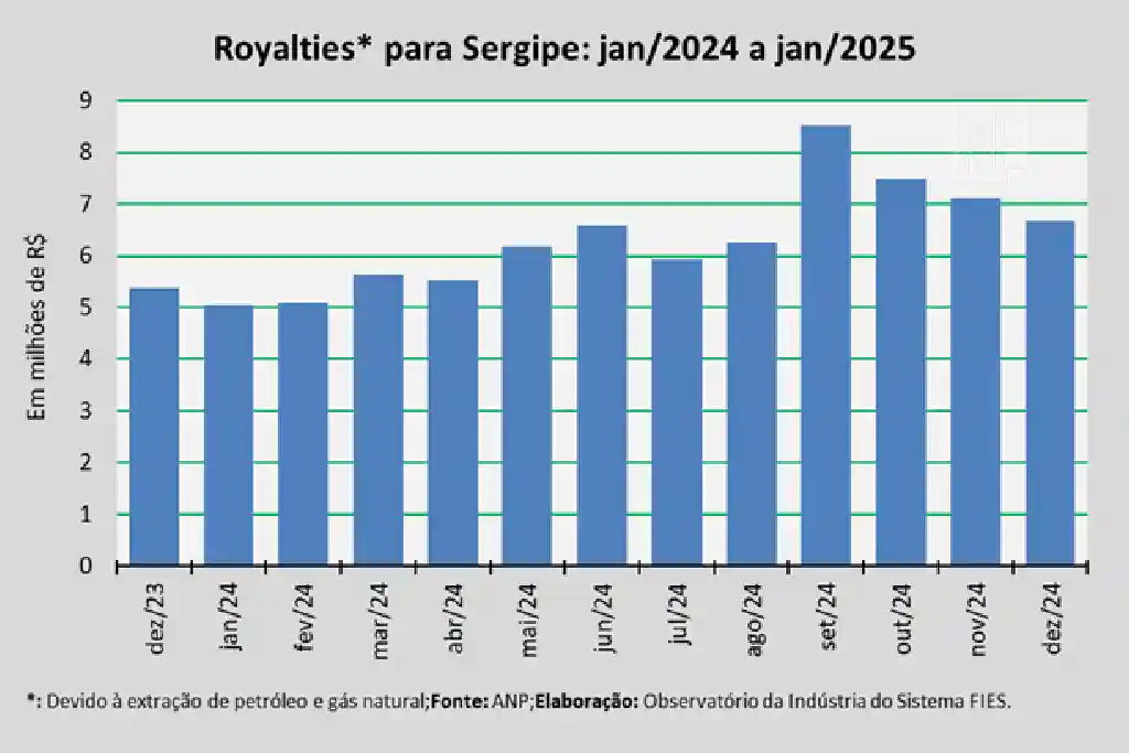 Municípios de Sergipe receberam milhões em royalties de petróleo e gás