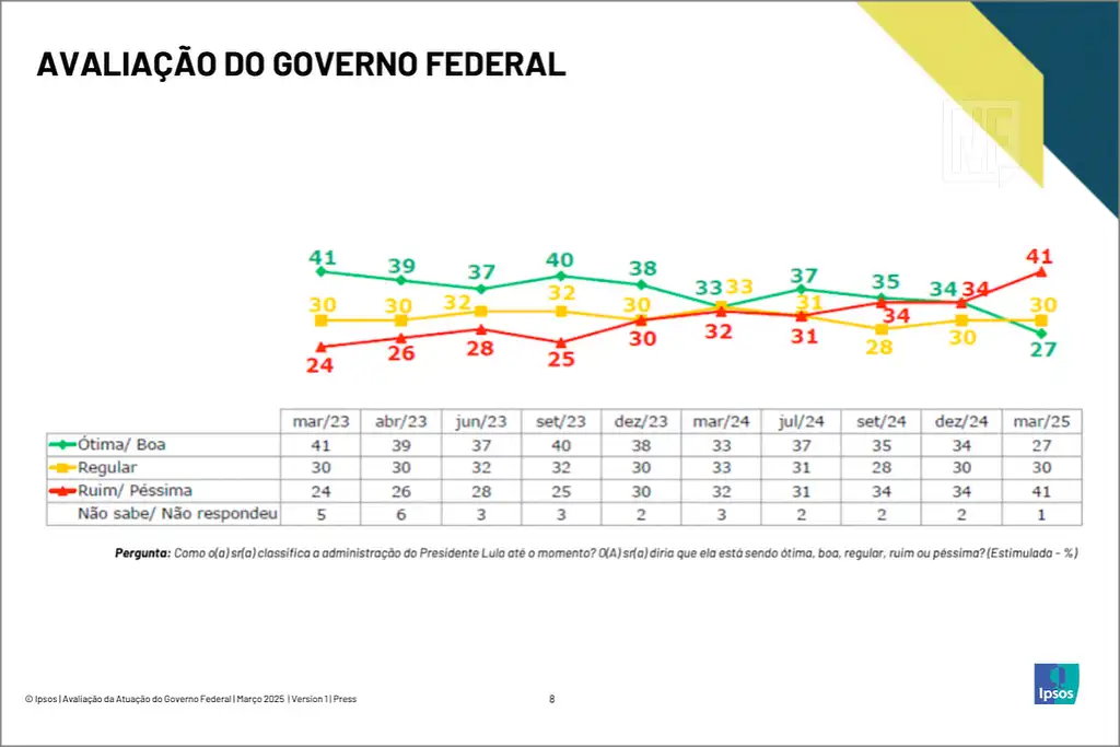 Pesquisa Ipsos-Ipec: Lula vai muito mal